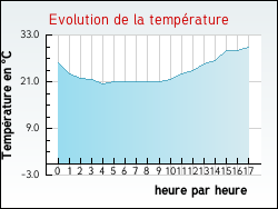 Evolution de la température de la ville de Saint-Martin-d'Oydes